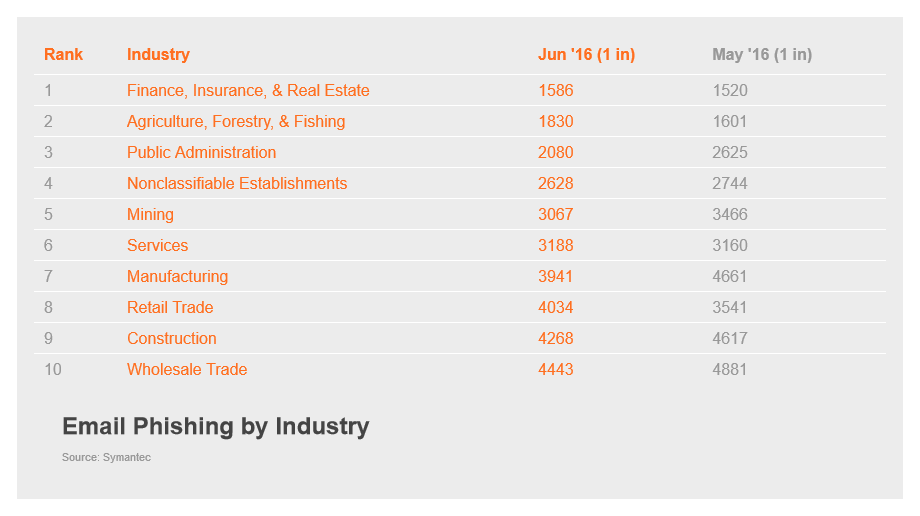 Email Phishing by Industry